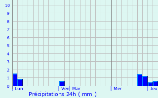 Graphique des précipitations prvues pour Sgny