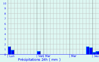 Graphique des précipitations prvues pour Ornex