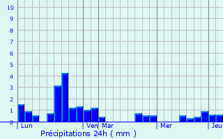 Graphique des précipitations prvues pour Saint-Martial-Entraygues