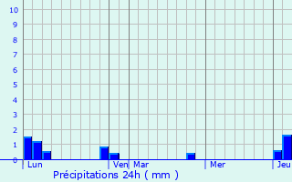 Graphique des précipitations prvues pour Sazos