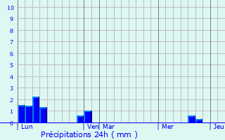 Graphique des précipitations prvues pour Aubenasson