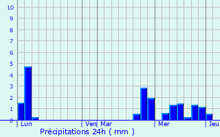 Graphique des précipitations prvues pour Lorette