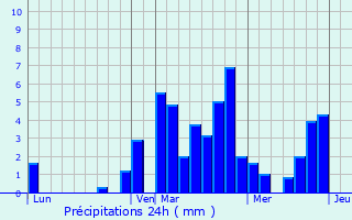 Graphique des précipitations prvues pour Gigors-et-Lozeron