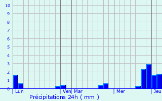 Graphique des précipitations prvues pour Porta