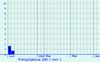 Graphique des précipitations prvues pour Mrindol