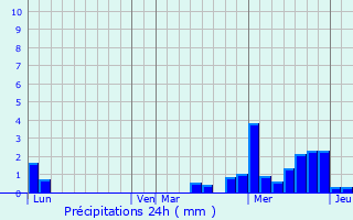Graphique des précipitations prvues pour Moussey