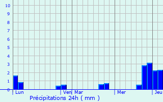 Graphique des précipitations prvues pour Dorres