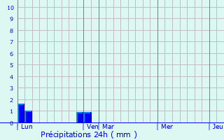 Graphique des précipitations prvues pour Barrme