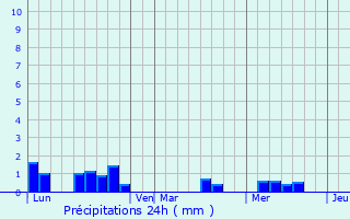 Graphique des précipitations prvues pour Sainte-Marie-de-Gosse