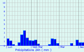 Graphique des précipitations prvues pour Vgennes