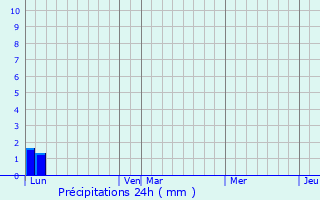 Graphique des précipitations prvues pour Puyvert