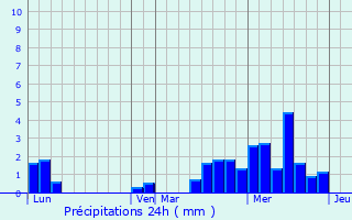 Graphique des précipitations prvues pour Jlich