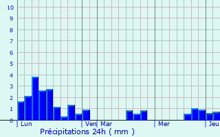 Graphique des précipitations prvues pour Landivy