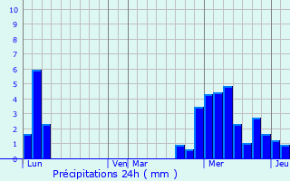Graphique des précipitations prvues pour Saint-Pierre-d