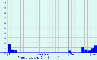 Graphique des précipitations prvues pour Ha Tinh