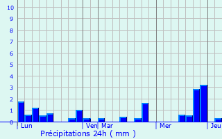 Graphique des précipitations prvues pour Montmirey-la-Ville
