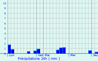 Graphique des précipitations prvues pour Prisces
