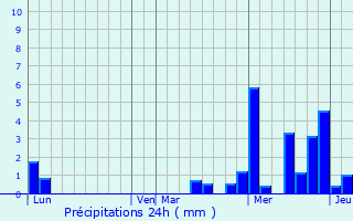 Graphique des précipitations prvues pour Windstein