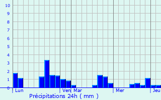 Graphique des précipitations prvues pour Mayrinhac-Lentour