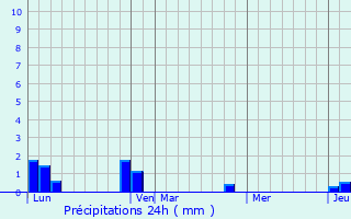 Graphique des précipitations prvues pour Cadeilhan-Trachre