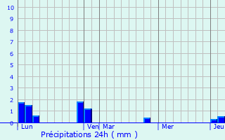 Graphique des précipitations prvues pour Sailhan