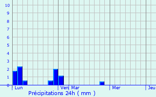 Graphique des précipitations prvues pour Orgeix