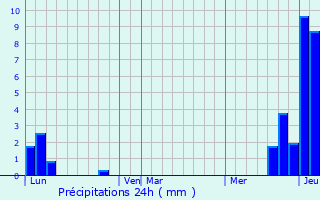 Graphique des précipitations prvues pour Vaux-sur-Poligny
