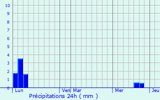 Graphique des précipitations prvues pour Ongles
