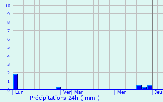 Graphique des précipitations prvues pour Lachamp