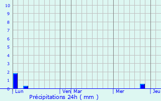 Graphique des précipitations prvues pour Saint-Pierre-de-Vassols