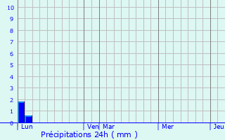 Graphique des précipitations prvues pour Arbignieu