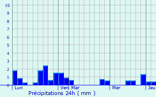 Graphique des précipitations prvues pour Arches