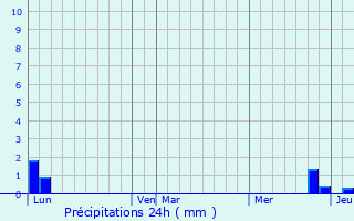 Graphique des précipitations prvues pour Nattages