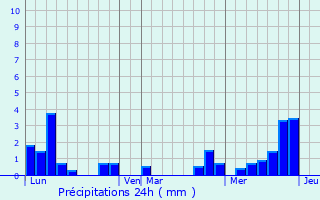 Graphique des précipitations prvues pour Asnans-Beauvoisin