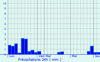 Graphique des précipitations prvues pour Brouains