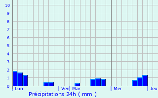 Graphique des précipitations prvues pour Propires