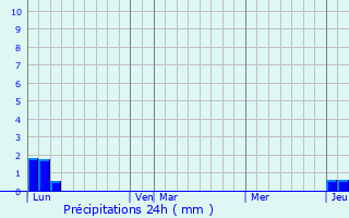 Graphique des précipitations prvues pour Montlimar