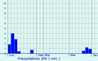 Graphique des précipitations prvues pour Mallemoisson