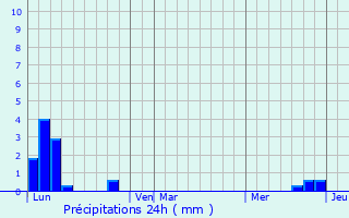 Graphique des précipitations prvues pour Puimichel
