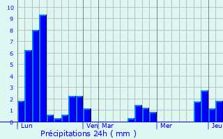 Graphique des précipitations prvues pour Saint-Germain-de-Coulamer
