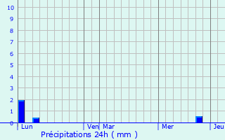 Graphique des précipitations prvues pour Saint-Hippolyte-le-Graveyron