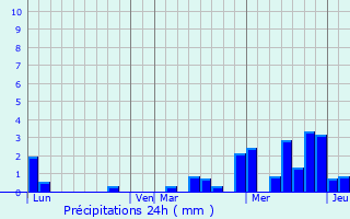 Graphique des précipitations prvues pour Bissert