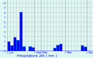 Graphique des précipitations prvues pour Praux-Saint-Sbastien