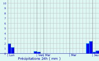 Graphique des précipitations prvues pour Annecy-le-Vieux