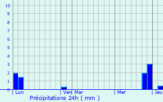 Graphique des précipitations prvues pour Versonnex