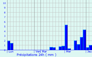 Graphique des précipitations prvues pour Durrenbach