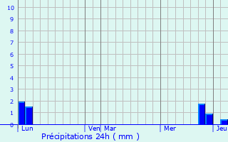 Graphique des précipitations prvues pour Chainaz-les-Frasses