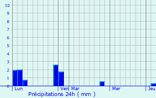 Graphique des précipitations prvues pour Germ