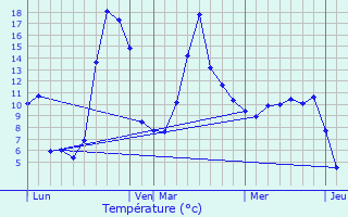Graphique des tempratures prvues pour Vitrac-en-Viadne