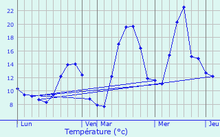 Graphique des tempratures prvues pour Les Sept Laux